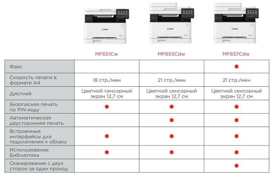 МФУ Canon i-SENSYS MF655Cdw цвет А4/ 21 стр./мин/ дуплекс/ АПД / Ethernet/ Wi-Fi/тонер