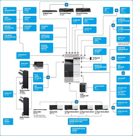 МФУ Konica-Minolta bizhub 308e монохромное, A3, 30 стр./мин., 150000стр/мес, 250GB, сеть, дуплекс, 2*500л, 2GB